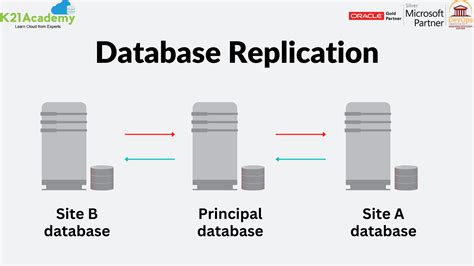 aws database replication